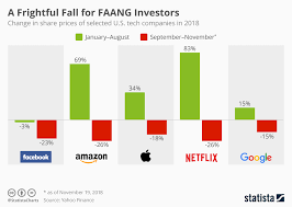 A Perspective On The Recent Meltdown In Faang Stocks Benzinga
