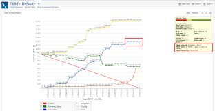 Team Effort Does Not Match Total Time Spent In Burndown