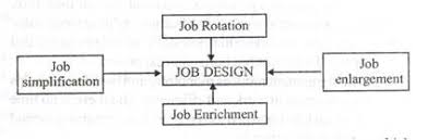 Job Design Methods Rotation Simplification Enlargement