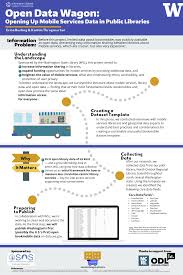 November 18, 2018 ms media arts and technology students faculty: Open Data Wagon Opening Up Mobile Services Data In Public Libraries Information School University Of Washington
