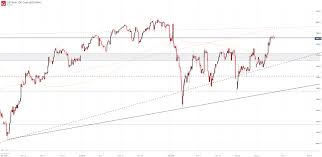 Dow Jones Nasdaq 100 Dax 30 Ftse 100 Forecasts For The Week