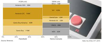 marimekko chart of nintendo hardware life to date unit sales