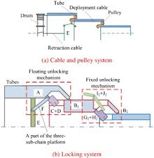 A conventional unlocking mechanism is shown, for example, in figs. Design Of A Type Of Deployable Retractable Mechanism Using Friction Self Locking Joint Units Sciencedirect