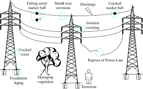 Types of power transmission lines. The Main Threats In Transmission Lines And Their Impact Download Scientific Diagram
