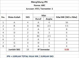 Antara ip dengan ipk sebenarnya tidak jauh berbeda. Cara Menghitung Nilai Ip Dan Ipk Pengertian Rumus Hitung Contoh Soal