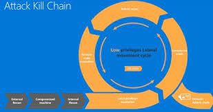 The cyber kill chain describes an attack by an external attacker trying to get access to data within the perimeter of the security. Disrupting The Kill Chain Microsoft Security