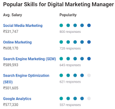 Visit payscale to research sports marketing consultant salaries by city, experience, skill, employer and more. What Is The Basic Pay In Digital Marketing Quora