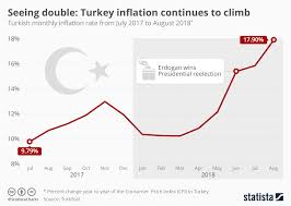 Chart Seeing Double Turkey Inflation Continues To Climb