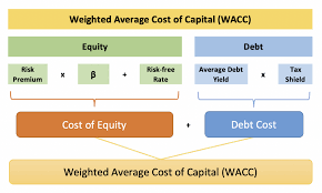 It is the average rate that a company is expected to pay to its stakeholders to finance its. Understanding The Weighted Average Cost Of Capital Wacc By Dobromir Dikov Fcca Magnimetrics Medium