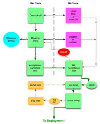 Software Development Quality Assurance Process The Pitfall Of Involuntary Prototyping Acceptance Testing Development Software Testing