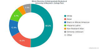 University Of Maryland College Park Diversity Racial