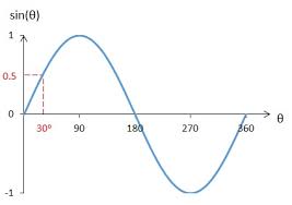 Dușmaniĭ s'aŭ lovit pe sine. Exercise Worksheet For Sine Function