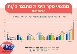 ממצאי סקר מיניות מתבגרים/ות ישראל 2015
