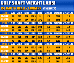 Golf Swing Speed Vs Distance Chart Www Bedowntowndaytona Com