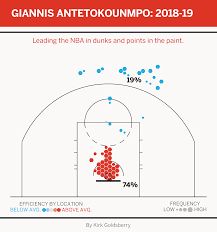 Moses malone, karl malone, robert parish, and witt chamberlain are also included in the list. Best Nba Players At Every Spot On The Basketball Court