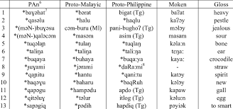 Writing tradition, and until now pantun not only evolved as a literary tradition that is often. Syncopation Of Pan In Proto Malayic Proto Phillipine And Moken Download Table