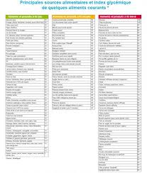 Indice Glycemique Un Indice Precieux Aliments Ig Bas Recettes Index Glycemique Bas Index Glycemique