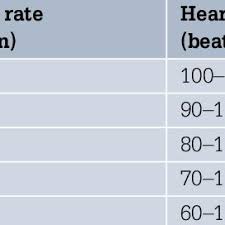 Normal Respiratory Rate Heart Rate And Blood Pressure For Age Download Table