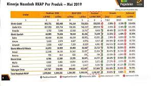 Bisnis Pegadaian Di Bali Tumbuh Positif Humas Pria Produk