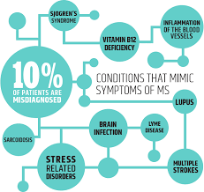 Some research indicates that people with ms live slightly less long than those without the condition, possibly due to disease complications or other medical problems. Multiple Sclerosis Center Of Atlanta