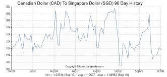 canadian dollar cad to singapore dollar sgd exchange rates