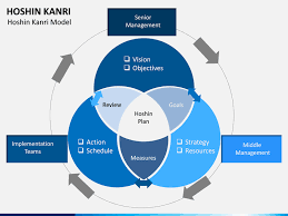 Hoshin Kanri Powerpoint Template Sketchbubble Operational Excellence Lean Sigma Strategic Planning