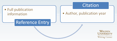 A Match Made In Heaven Reference Entries And Citations In Apa Apa Rules Reference Writing Center