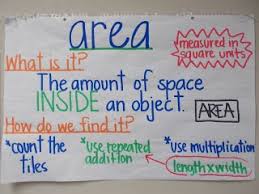 Math Anchor Charts