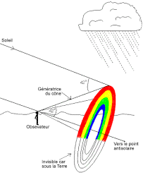 Rien de plus simple ! L Arc En Ciel Les Illusions D Optique
