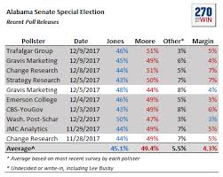 Alabama Senate Election Tuesday Latest Polls Favor Moore