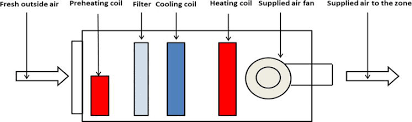 Kinematic viscosity is used by most official books like ip, bp, usp, and national formularies. Central Air Conditioning Systems And Applications Intechopen