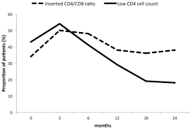 Image result for Absolute Lymphocyte Count Estimation of CD4 Count