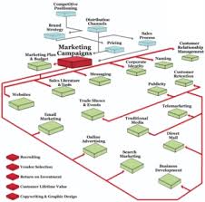 Marketing Campaigns | Marketing MO