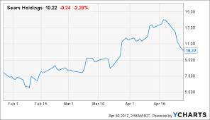 Why Does Billionaire Investor Duo Own 85 Of Sears Holdings