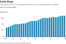 Turkeys Currency Meltdown In 6 Charts Moneybeat Wsj