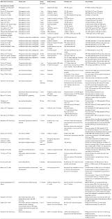 They injure hundreds of thousands of people every year in the united states. Systematic Literature Review Of Hospital Medication Administration Err Iprp
