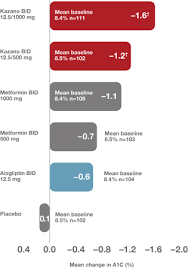 Kazano Alogliptin And Metformin Hci Nesina Family