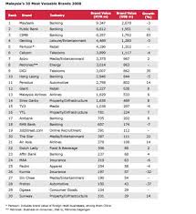 The middling performance of global equity funds in malaysia is one such example. Ten Reasons To Invest In Malaysia Seeking Alpha