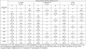 bacterial profile and antimicrobial susceptibility pattern