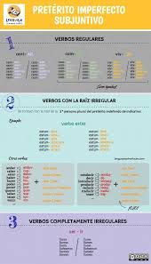 Preterito Imperfecto De Subjuntivo En Espanol Infografia Ele Preterito Imperfecto Verbos En Espanol Aprender Espanol