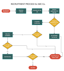 Recruitment Process Flowchart Flow Chart Process Flow Chart Flow Chart Template
