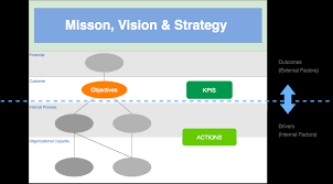 Learn about the world's most successful strategic methodology. Using Strategy Map With Balanced Scoreboard