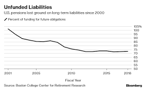 Pension Crisis Deepens In U S As Strategies Shift Outlooks