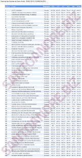 Class central's rankings of the best online courses and moocs offered by top universities around class central rankings. Ranking Das Escolas Privadas E Publicas De Santo Andre No Enem 2019