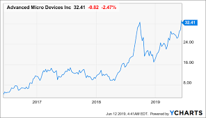 amd bright future low margin of safety advanced micro