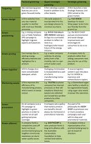 Youtube Silo Academy Green Marketing Marketing Mix Strategic Business Unit