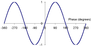 Unit Five Trigonometry Mcr3u Survival Guide