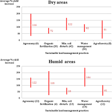 Bold terms in chapter 12 and concepts learn with flashcards, games and more — for free. Food Security Climate Change And Sustainable Land Management A Review Springerlink