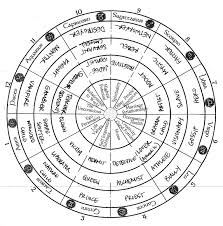 Archetypal Wheel Houses Stephen Sondheim Is My Spiritual