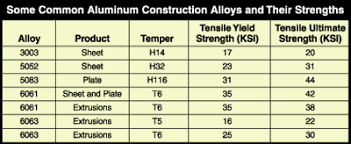 Common Aluminum Construction Alloys And Their Strengths